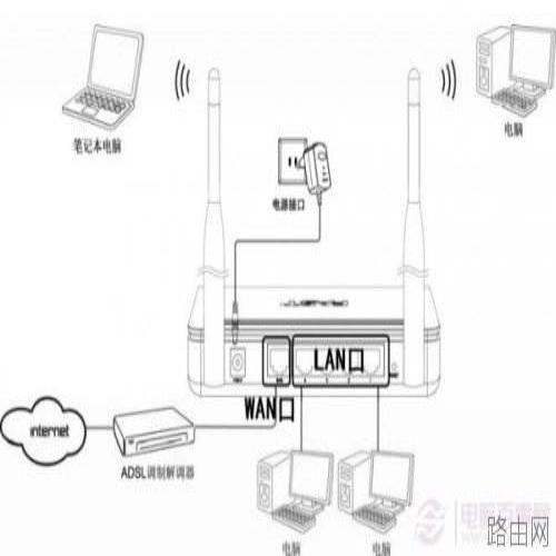 fast无线路由器设置方法